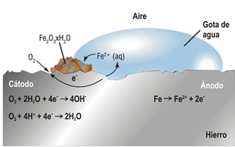 Corrosion is. Oxidation of Fe in an aerated aqueous medium.