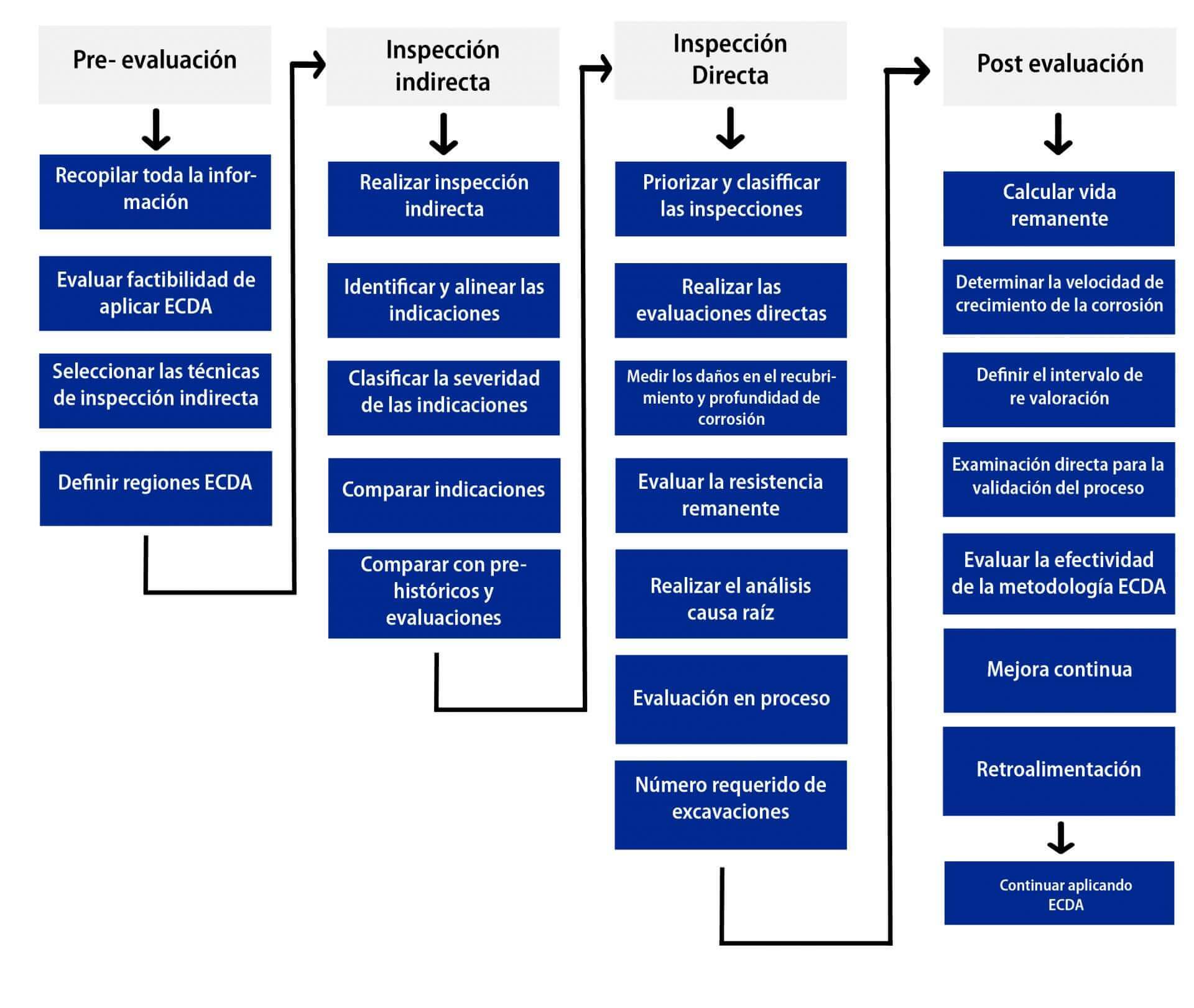 Figura 1.  Diagrama general del procedimiento a seguir durante las 4 etapas o pasos de la metodología ECDA. La metodología ECDA de tuberías (NACE SP0502) en la industria petrolera.