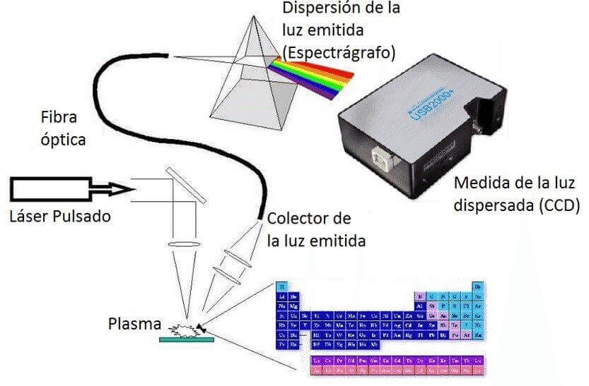 Técnica de Espectroscopía de Plasma Inducido por Láser (LIBS).