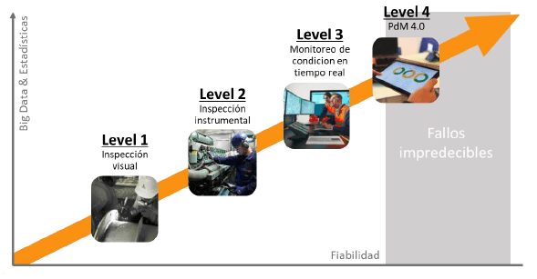 Nivel de madurez en la implantación de la estrategia predictiva (fuente (3)).
