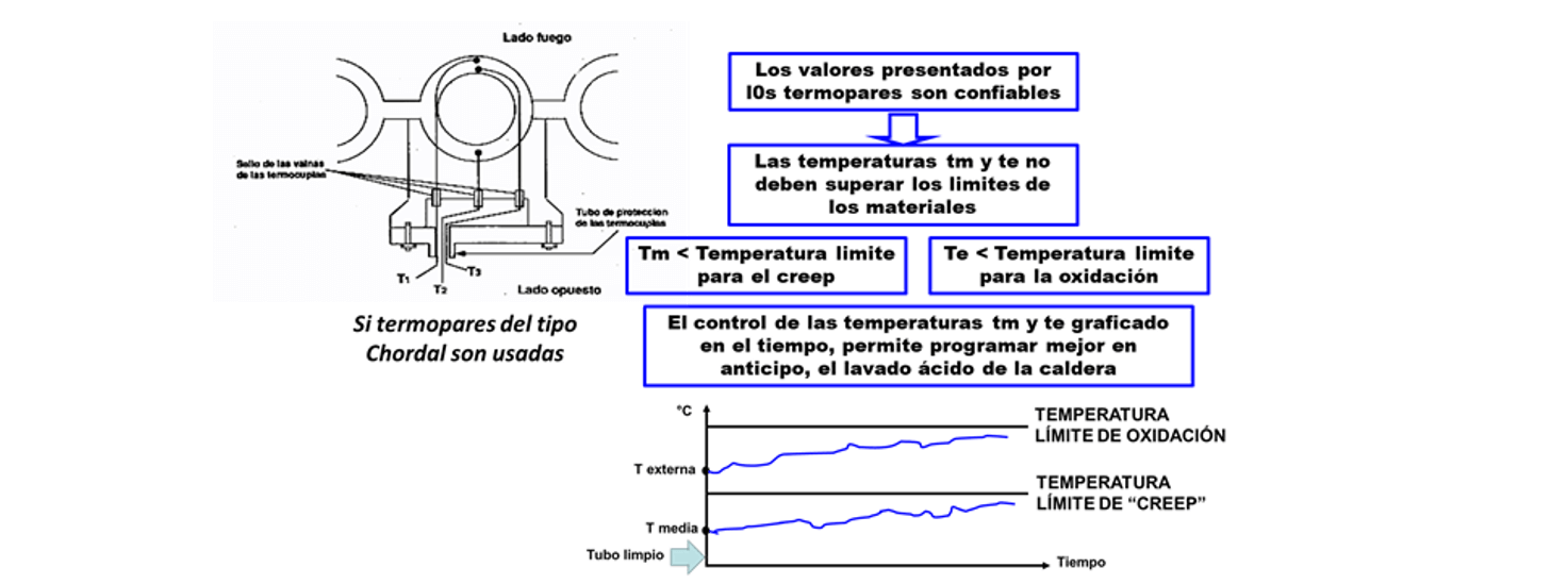 Monitoreo de tendencias de temperatura con uso de termopares Chordales.