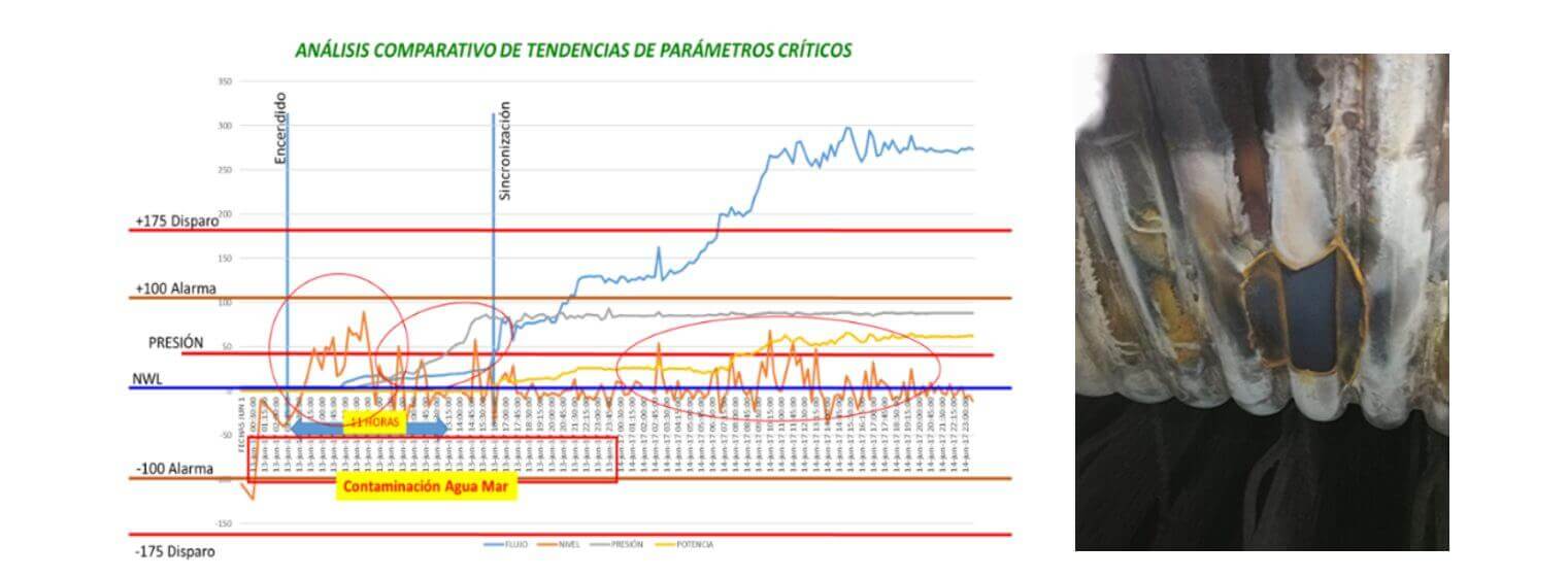 Caso de fluctuaciones de nivel, que debieron haber sido consideradas “No Conf