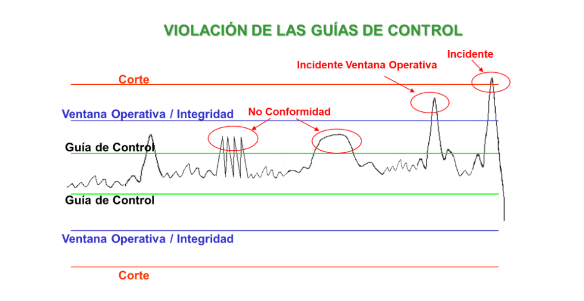 Vista general de tendencias y señales consideradas no conformes o incidentes.