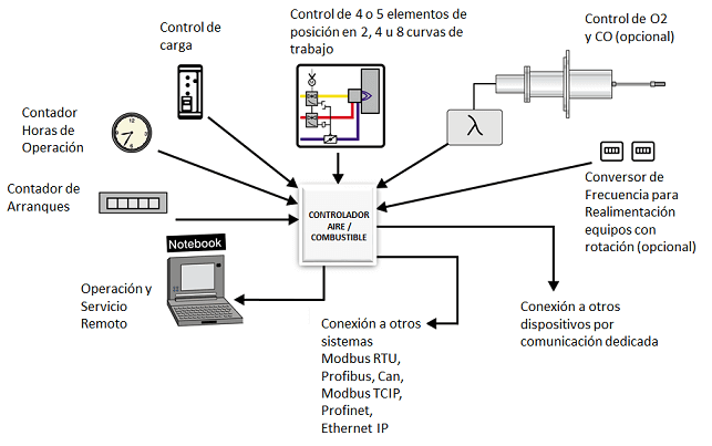 El control electrónico para la relación Aire-Combustible (fuente (2))