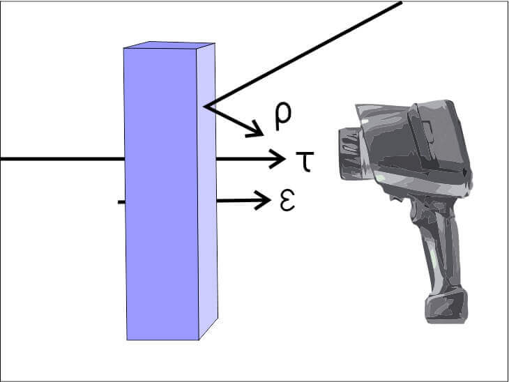 Radiación medida por cámara Termográfica:Emisión(ɛ), Reflexión (ρ) y Trasmisión τ)