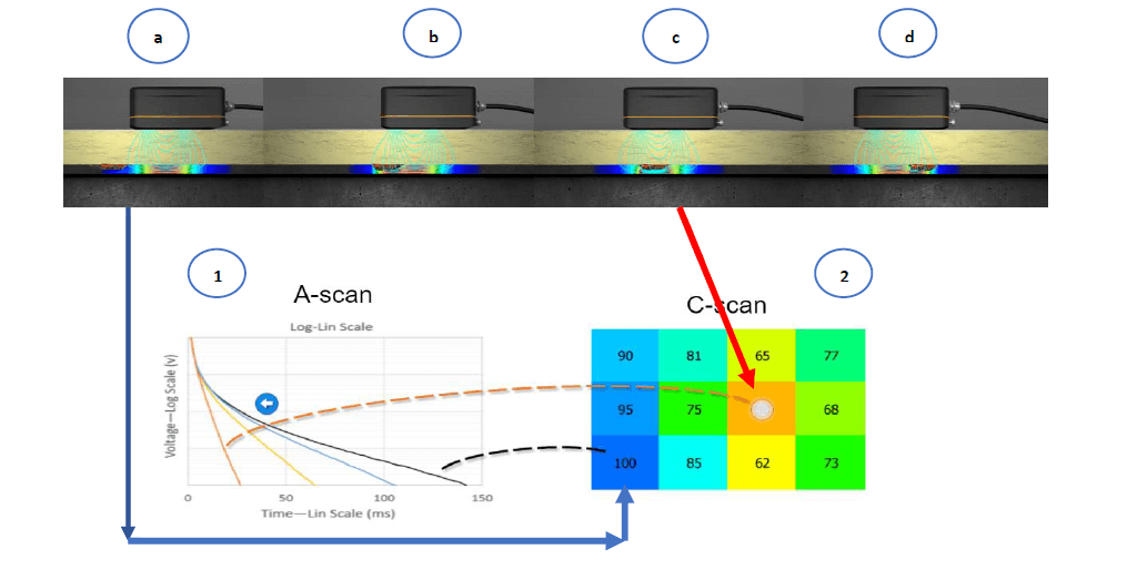 The Pulsed Eddy Current (PEC)