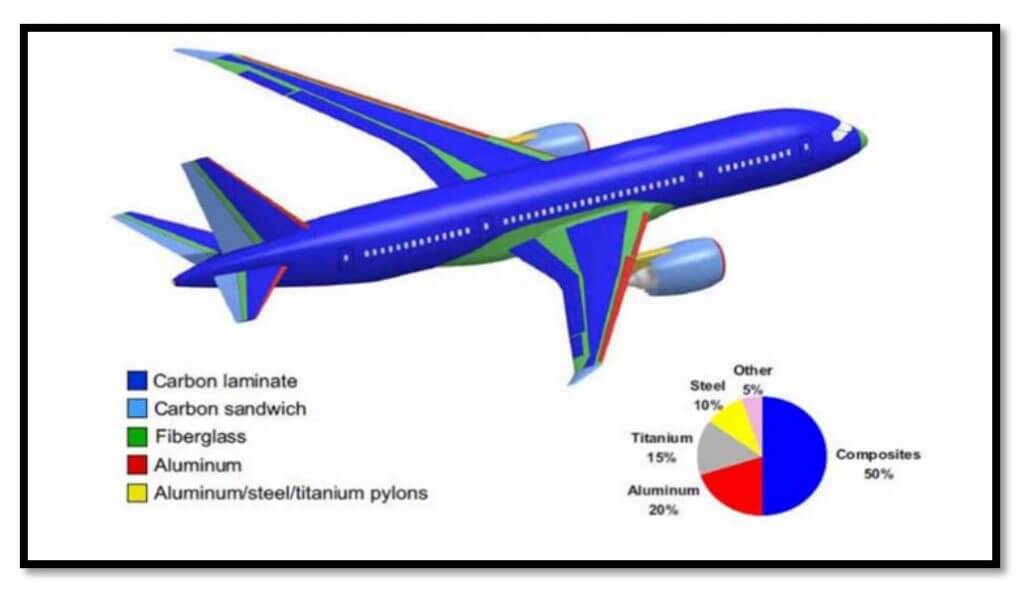 Structure diagram of composite materials in an Aircraft.