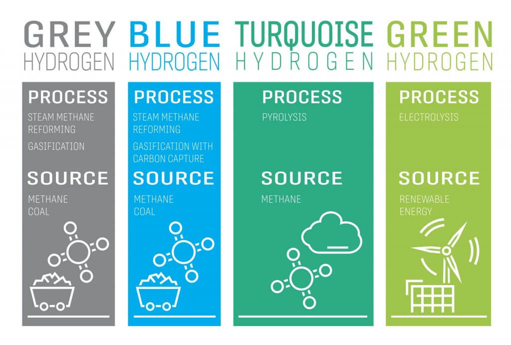 Turquoise hydrogen offers a new pathway to decarbonization