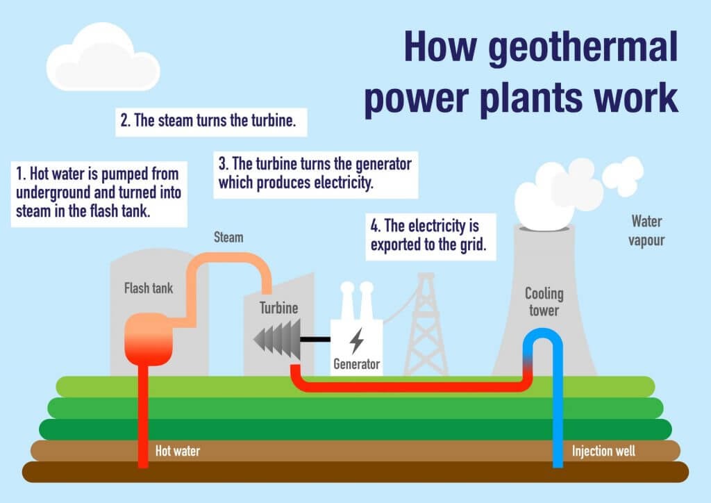 Proceso de funcionamiento de una planta geotérmica.