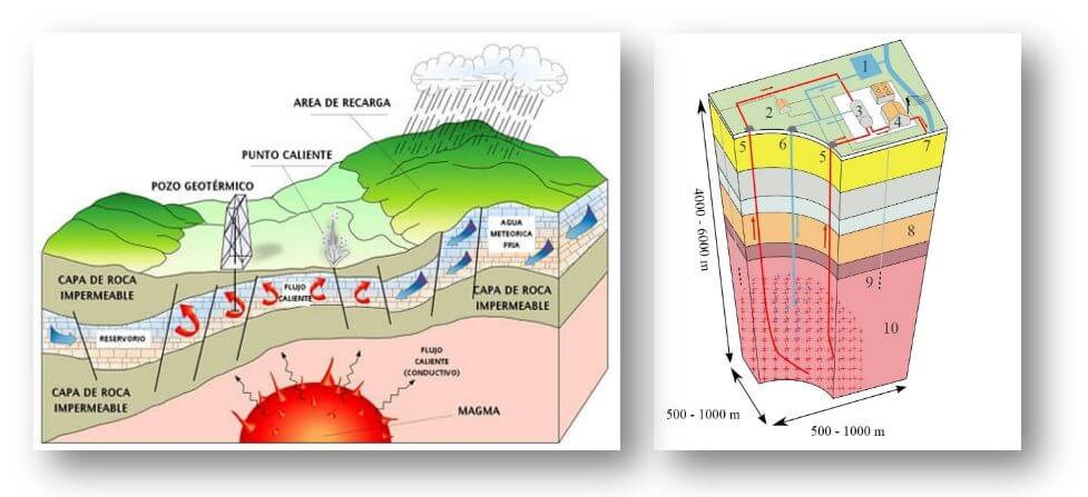 Esquema sobre el centro de la tierra en relación a la energía geotérmica.