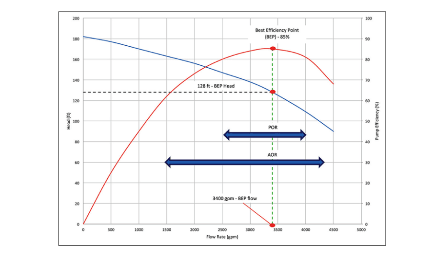 BEP ilustrado en la curva de capacidad de carga.