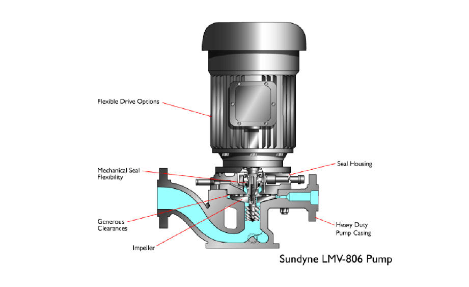 Bomba tipo Sundyne API 610, OH3 Direct Drive Pump (Cortesia de Sundyne), [1,2].