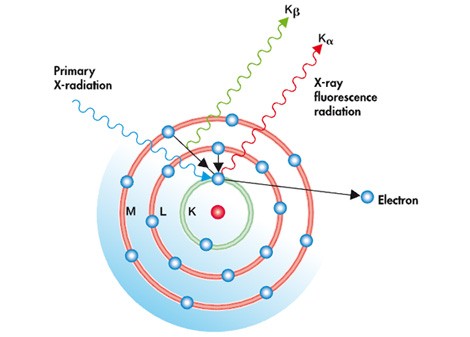 Fluorescencia de Rayos X. Modelo atómico para el método de Análisis de Fluorescencia de Rayos X.