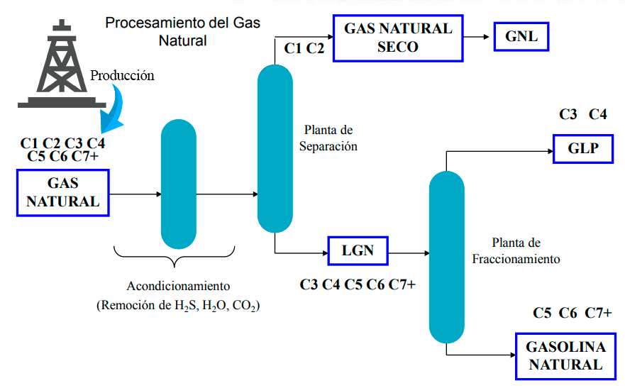 Esquema en forma general del procesamiento del gas natural.
