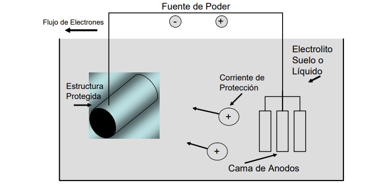 Basic scheme of an impressed current cathodic protection system