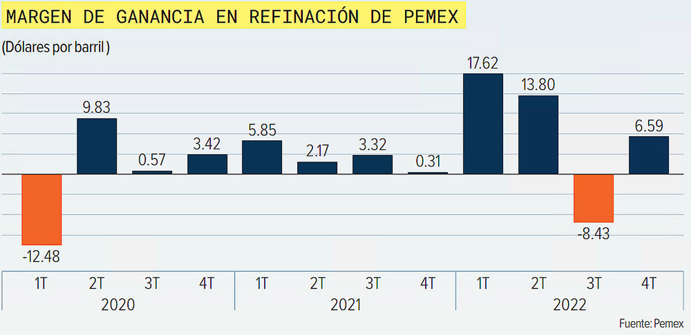 1667 grafico ganancia refinacion refinerias pemex 2 1