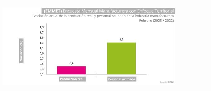 1691 Grafico 1 Encuesta mensual manufacturera produccion