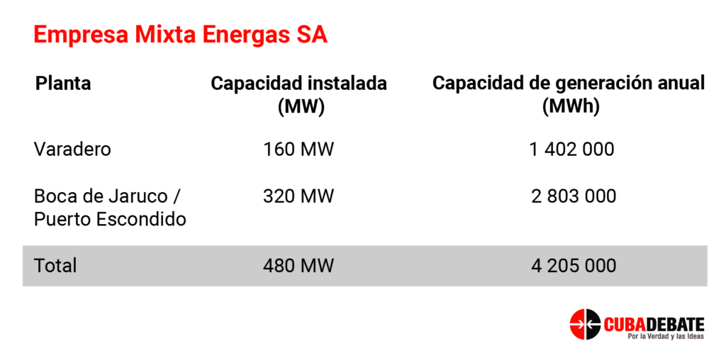1789 energas capacidad instalada generacion electrica Cuba yacimiento gas1
