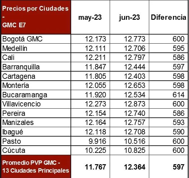 1910 ciudades Colombia repostar gasolina economico tabla economia 1
